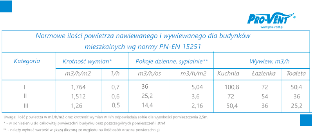 tabela-dobor-elementow-ilosc-powietrza-wentylacyjnego-pn-en-15251-pro-vent