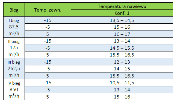 MISTRAL_HOME_350_EC_temperatury